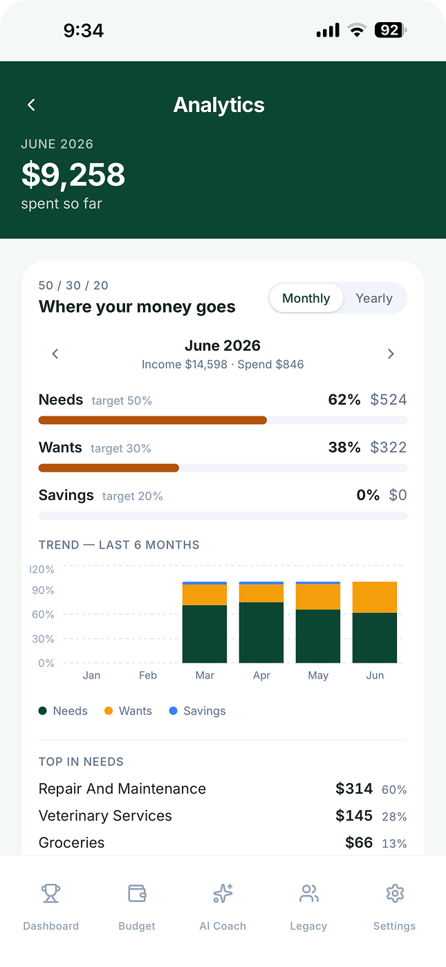 50/30/20 analytics with 6-month spending trend